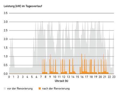 Grafik Energieeinsparung Smart Lighting