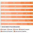 Dargestellt ist der Smartness-Level gemäß Smart-Buildings-Studie: Gebäudesicherheit und Brandschutz sind demnach unter den Top 3 nach Anwendungsbereichen.