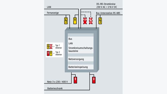 Beispiel einer Sicherheitsbeleuchtungsanlage