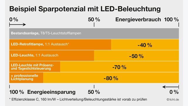 Das Einsparpotenzial ist erstaunlich: Bis zu 80 Prozent bei einem Umstieg auf moderne LED-Lösungen inklusive Inanspruchnahme professioneller Lichtplanung.