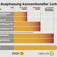 So sieht er aus, der sogenannte Phase-out-Plan bei Leuchtstofflampen.