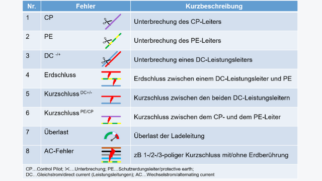 Übersicht möglicher Fehlerfälle bzw. -szenarien bei DC-EVCS (Auszug)