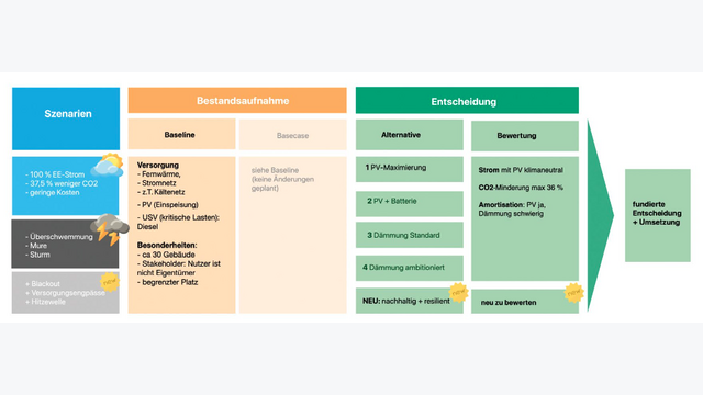 Die systematische Erfassung der Basisdaten und Anforderungen, das Formulieren der Anforderungen und Resilienzszenarien hilft, komplexe Projekte zu strukturieren und die möglichen Alternativen zu bewerten. Ändert sich die Ausgangslage, können neue Szenarien (hier mit NEW gekennzeichnet) leichter in den Prozess eingespeist und geprüft werden.