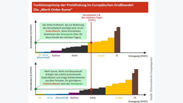 Funktionsweise der Merit Order.