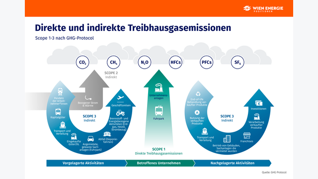 Die CO2-Bilanz gemäß Scope-Modell: Scope 1 beinhaltet die von den eigenen Anlagen verursachten Emissionen, Scope 2 indirekte Emissionen aus eingekaufter Energie und Scope 3 vor- und nachgelagerte Emissionen (Geschäftsreisen, Materialien etc.).