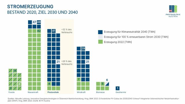Stromerzeugung in Oesterreich 2020 2030 und 2040