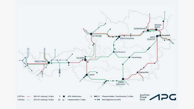 Die erneuerbare Stromproduktion ist in den Sommermonaten am höchsten. Um den künftigen Überschussstrom zum Pumpspeicher zu transportieren, braucht es das Höchstspannungsnetz.