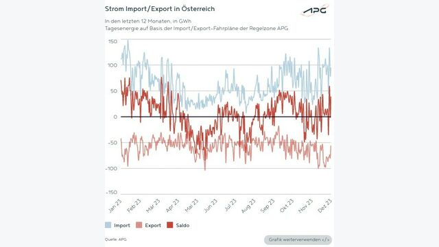 Stromimport und Export in Österreich 2023