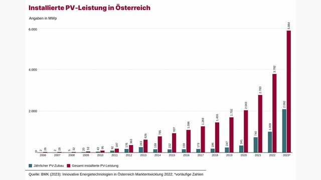 Der Photovoltaik-Ausbau hat in den letzten Jahren gehörig an Fahrt aufgenommen und es ist kein Ende des PV-Booms in Sicht: Bis 2030 soll sich die installierte Leistung auf 21.000 MWp nahezu vervierfachen.