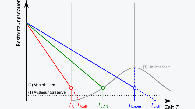 Die analytische Bewertung nimmt Unsicherheiten in Kauf. Design- und Sicherheitsreserven führen daher zu einer verkürzten Restlebensdauer.