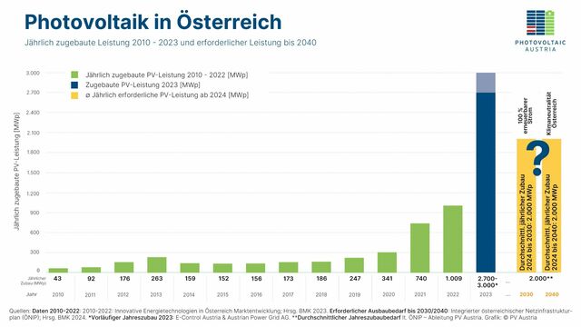 Die jährlich zugebaute PV-Leistung ist in Österreich gegenwärtig deutlich rückläufig.