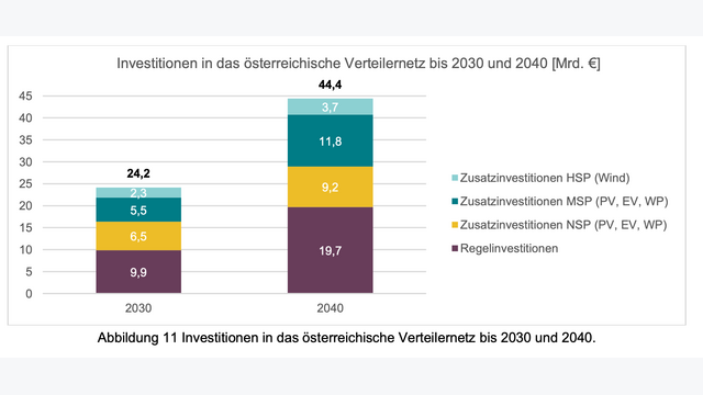 Österreichs Energiewende in Zahlen