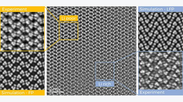 Hochauflösendes Bild von lithiumreichen (unten rechts) und lithiumarmen (oben links) Bereichen des Probenmaterials. Zum leichteren Vergleich sind beide Bereiche auch in Abbildungen von Simulationen dargestellt.