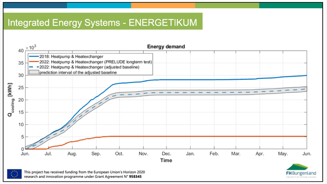 Geheizt wird, wenn genügend Sonnenstrom vorhanden ist. Nebst der Energie für die Wärmebereitstellung konnte insbesondere jene für die Kühlung stark reduziert werden.