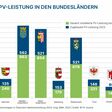 Installierte PV-Leistung in den österreichischen Bundesländern