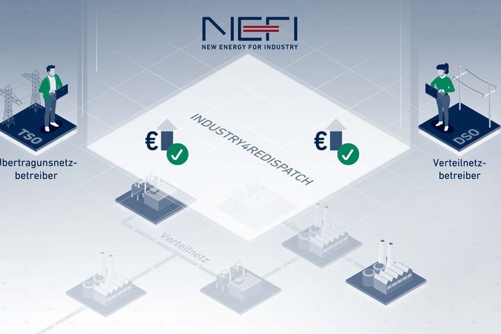 Das NEFI-Projekt I4RD ermöglicht eine automatisierte TSO-DSO-Interaktion. Mit dieser Lösung können die Betriebe ihre Flexibilität über eine Plattform zur Verfügung stellen und erhalten bei Zuschlag eine Vergütung. Der TSO hat nun eine größere Auswahl und ist für einen Redispatch nicht nur auf Kraftwerke angewiesen.