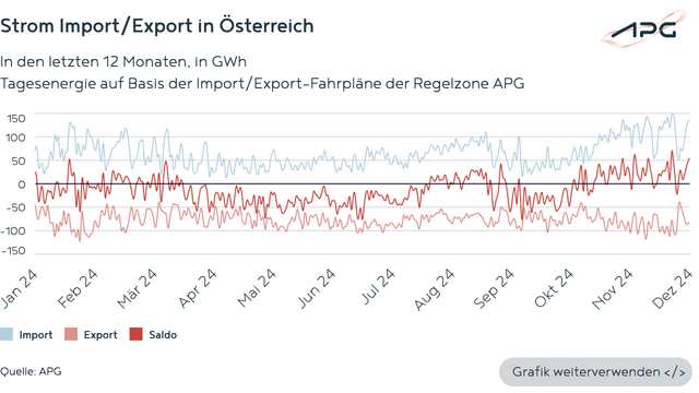 Stromimport und -export Österreich 2024