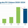 Jährliche zugebaute Leistung ab 2020 inklusive erforderlicher Ausbau