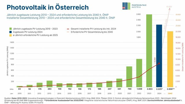 Jahrlich zugebaute PV-Leistung 2010-2024