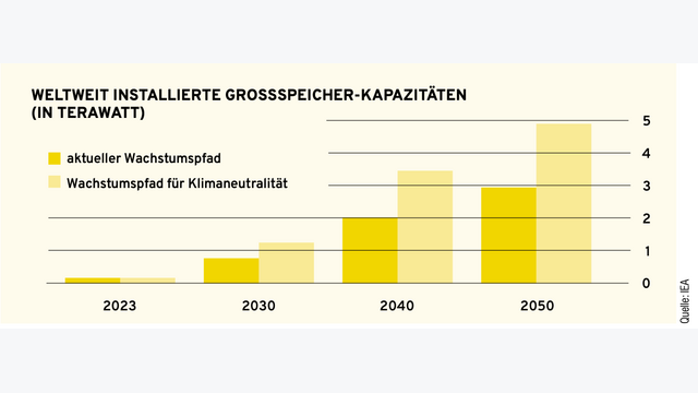 Weltweit installierte Großspeicher-Kapazitäten (in Terawatt):
• aktueller Wachstumspfad
• Wachstumspfad für Klimaneutralität