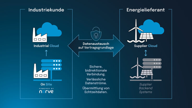 © TTTech ZYNE Die TTTech Zyne Solution Suite bietet drei Schlüsselkomponenten, die eine Echtzeit-Brücke zwischen Industrie- und Gewerbekund*innen und ihren Energielieferanten schaffen.
