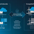 Die TTTech Zyne Solution Suite bietet drei Schlüsselkomponenten, die eine Echtzeit-Brücke zwischen Industrie- und Gewerbekund*innen und ihren Energielieferanten schaffen.