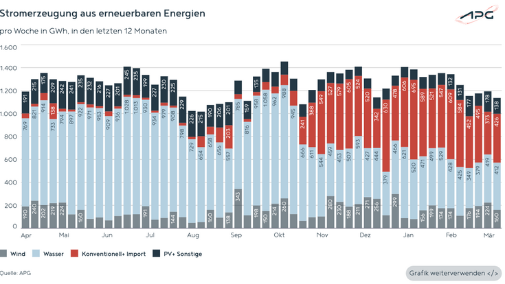 © APG Österreichische Stromerzeugung aus erneuerbaren Energien im März 2025.