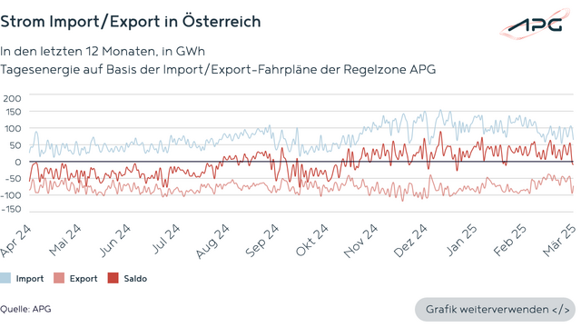 Strom Import/Export im März 2025