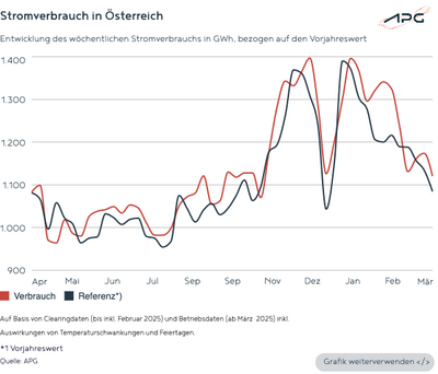 © APG Stromverbrauch Österreich im März 2025