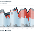 Österreichische Stromerzeugung aus erneuerbaren Energien im April 2025.