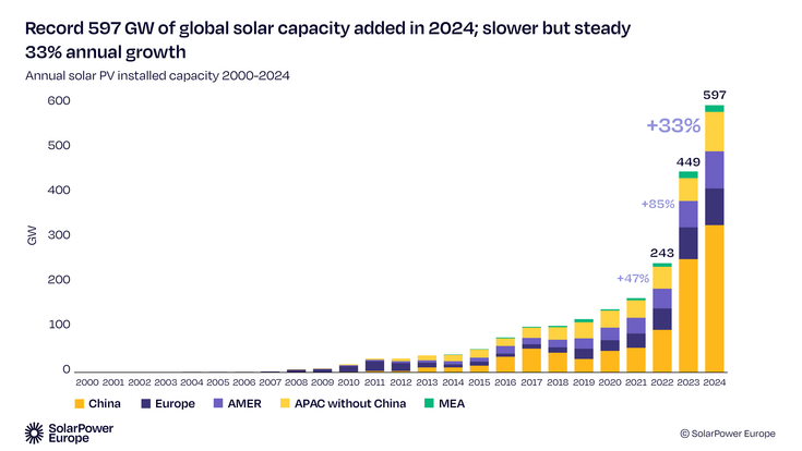 2024 kamen weltweit knapp 600 Gigawatt an PV-Kapazität hinzu – der Löwenanteil davon in der Asien-Pazifik-Region inklusive China.