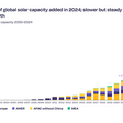 2024 kamen weltweit knapp 600 Gigawatt an PV-Kapazität hinzu – der Löwenanteil davon in der Asien-Pazifik-Region inklusive China.