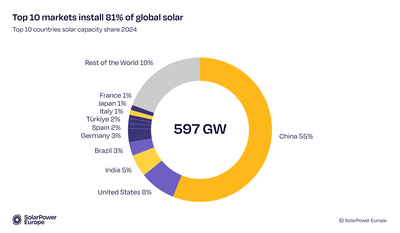 81 Prozent der neu installierten Solarleistung vereinten zuletzt die Top-10-Märkte auf sich.
