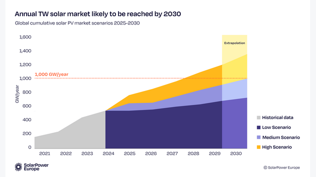 Bis 2030 sollte die Schwelle von 1 Terawatt beim jährlichen Zubau überschritten werden.