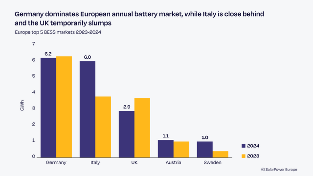 In Sachen Batteriespeicher liegt Österreich europaweit auf Rang vier mit einem Plus von 1,1 Gigawattstunden.