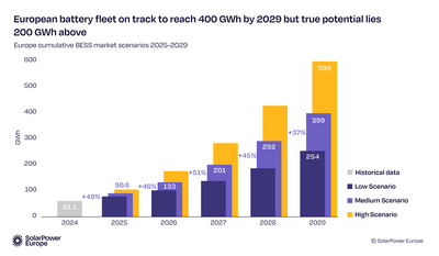 Kumuliert sind in Europa im Jahr 2029 gemäß mittlerem Szenario bis zu 400 Gigawattstunden Batteriespeicher-Kapazität drin.