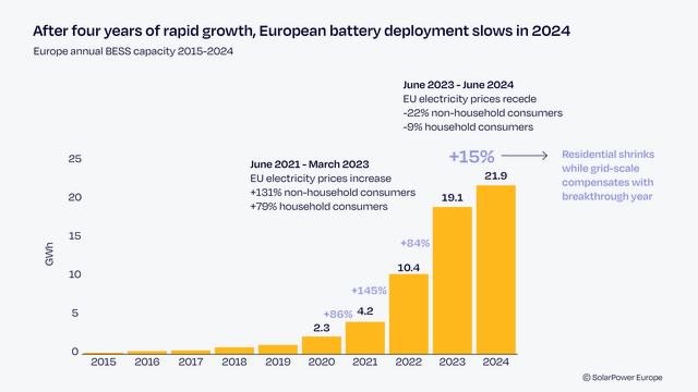 Nach vier Jahren rasanten Wachstums bei Batteriespeicher ging dieses im Vorjahr deutlich zurück auf plus 15 Prozent.