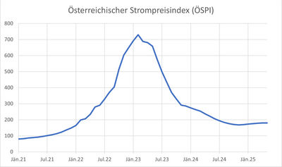 Der Österreichische Strompreisindex stieg zuletzt wieder leicht an.