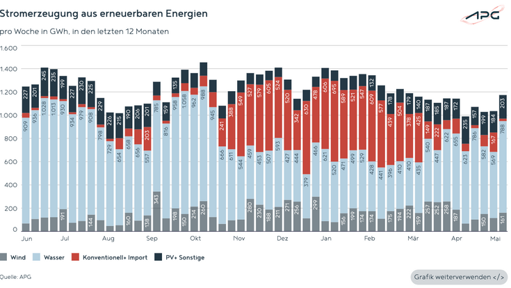 Österreichische Stromerzeugung aus erneuerbaren Energien im Mai 2025.