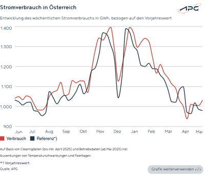 Stromverbrauch in Oesterreich Mai 2025