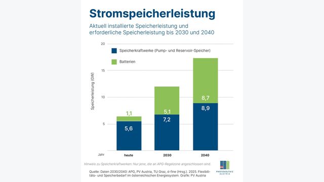 Stromspeicherkapazitaeten heute 2030 2040