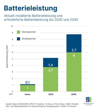 Batteriespeicherleistung Klein und Grossspeicher heute 2030 2040