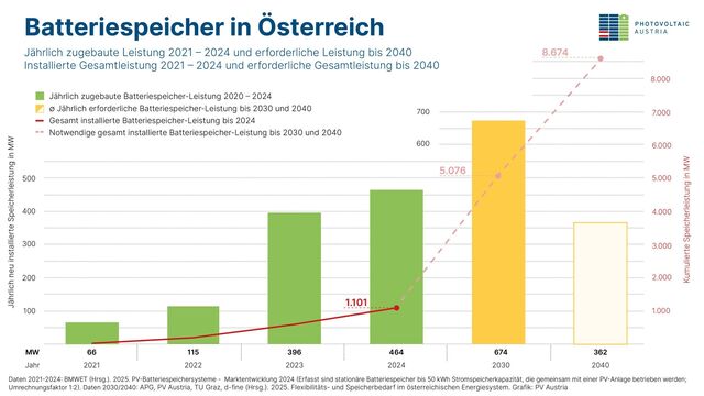 Batteriespeicher Jaehrlich zugebaute Leistung 2021 2024 u erford Leistung bis 2040