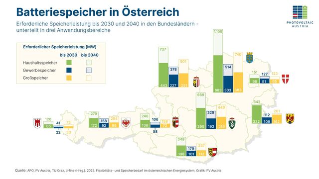 Batteriespeicher in Oesterreich Erforderliche Speicherkapazitaet 2030 2040