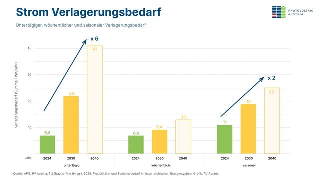Verlagerungsbedarf Batteriespeicher