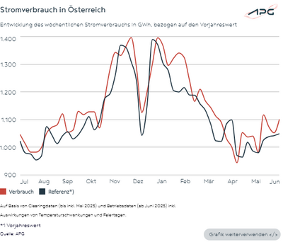 Stromverbrauch in Österreich im Juni 2025