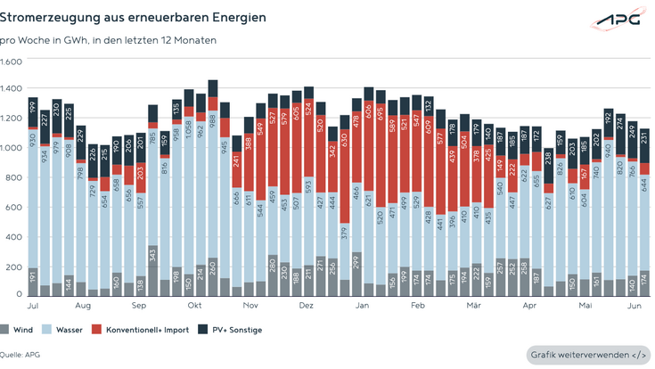 Österreichische Stromerzeugung aus erneuerbaren Energien im Juni 2025.