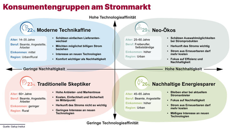 Konsumentengruppen - vier Typologien
