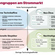 Konsumentengruppen - vier Typologien