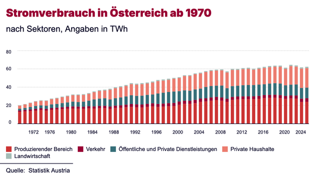 Stromverbrauch in Oesterreich ab 1970